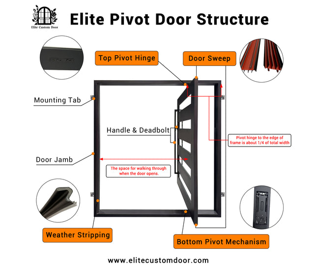 Diagram of an elite pivot door structure with labeled parts and Elite Custom Door logo